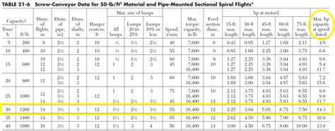 screw conveyor rpm|conveyor rpm calculator.